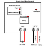 Wireless Switch RF Receiver 1 Channel AC Power Input Output (Model: 0020393)